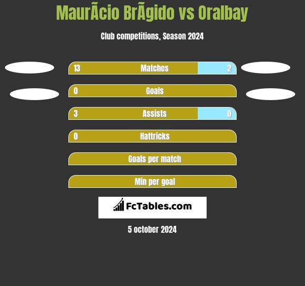 MaurÃ­cio BrÃ­gido vs Oralbay h2h player stats