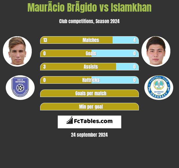 MaurÃ­cio BrÃ­gido vs Islamkhan h2h player stats