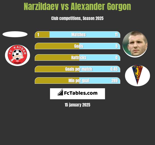 Narzildaev vs Alexander Gorgon h2h player stats