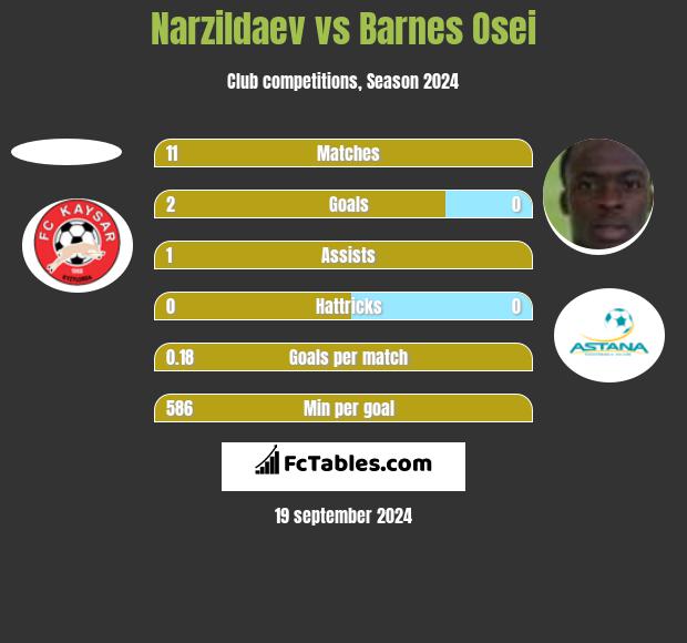 Narzildaev vs Barnes Osei h2h player stats