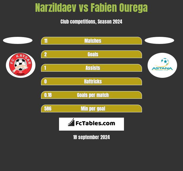 Narzildaev vs Fabien Ourega h2h player stats