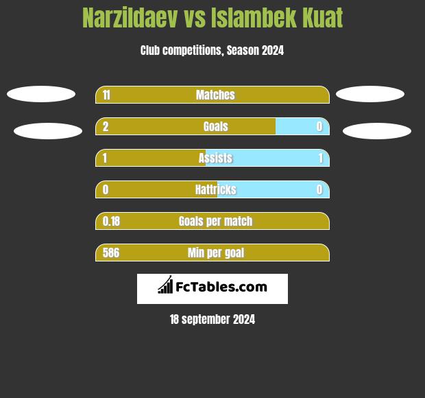 Narzildaev vs Islambek Kuat h2h player stats