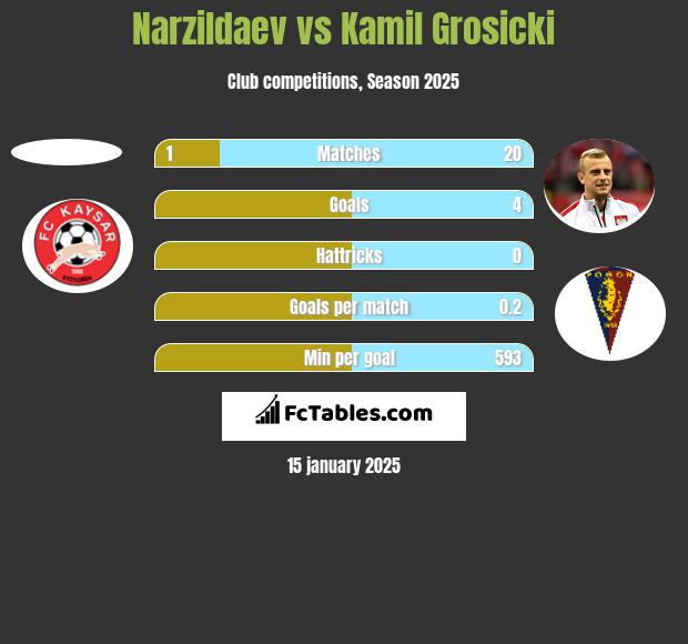 Narzildaev vs Kamil Grosicki h2h player stats