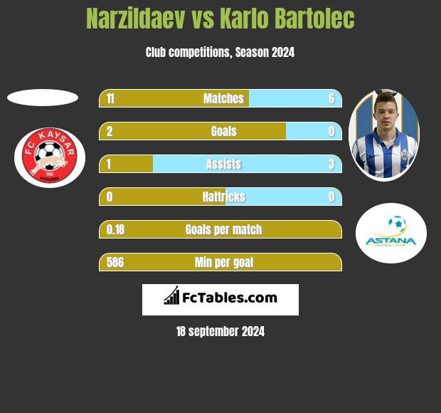 Narzildaev vs Karlo Bartolec h2h player stats