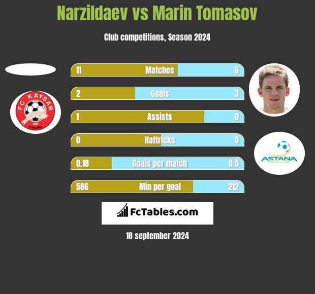 Narzildaev vs Marin Tomasov h2h player stats