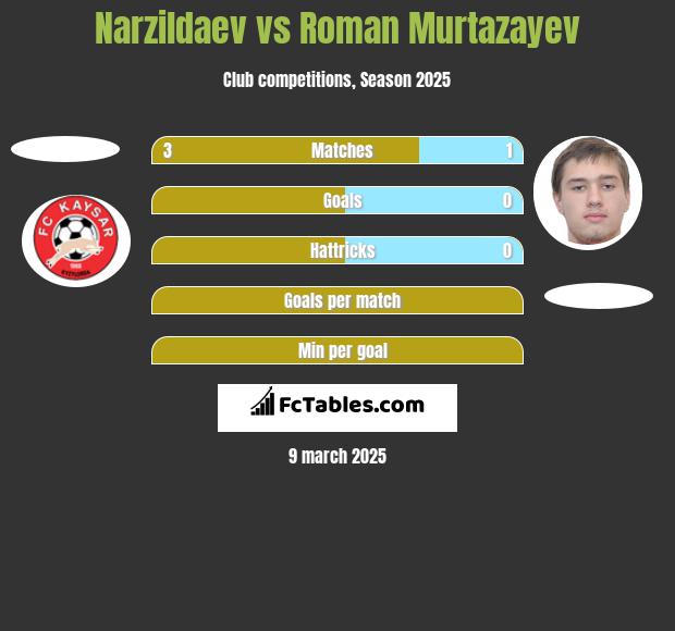 Narzildaev vs Roman Murtazayev h2h player stats