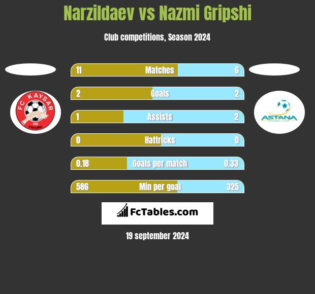 Narzildaev vs Nazmi Gripshi h2h player stats