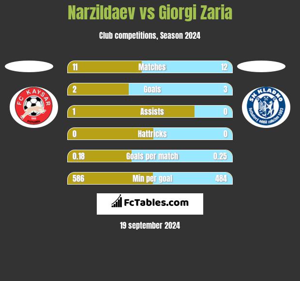 Narzildaev vs Giorgi Zaria h2h player stats