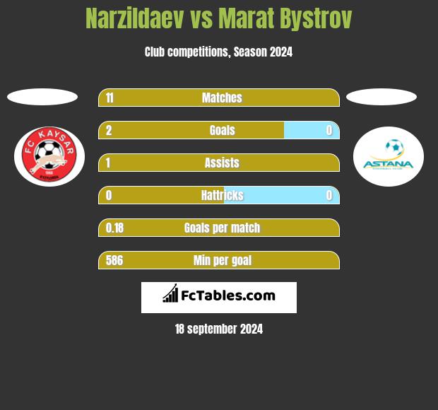 Narzildaev vs Marat Bystrov h2h player stats