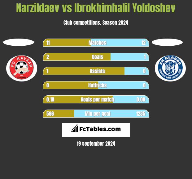 Narzildaev vs Ibrokhimhalil Yoldoshev h2h player stats