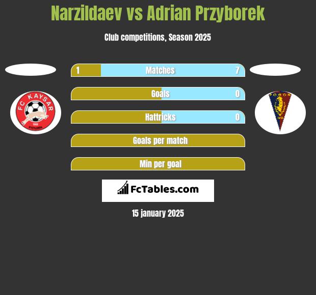 Narzildaev vs Adrian Przyborek h2h player stats