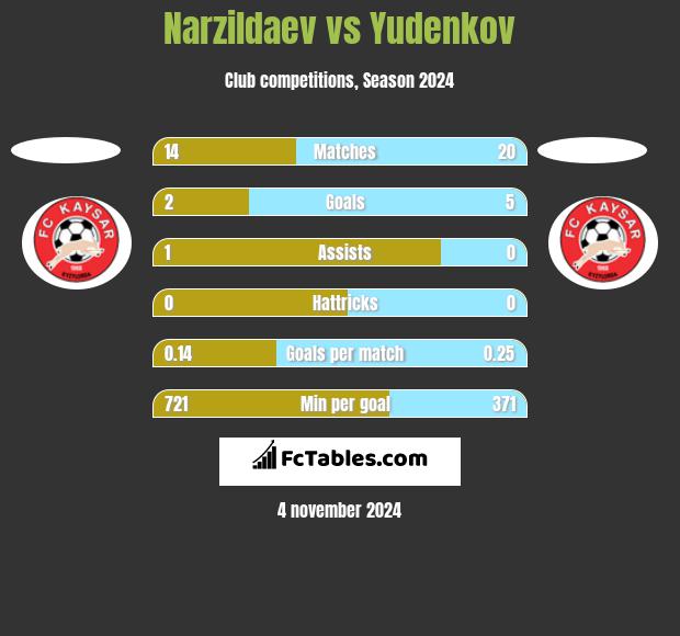 Narzildaev vs Yudenkov h2h player stats