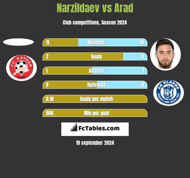 Narzildaev vs Arad h2h player stats