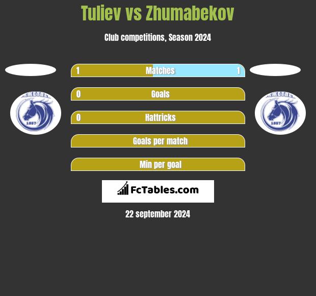 Tuliev vs Zhumabekov h2h player stats