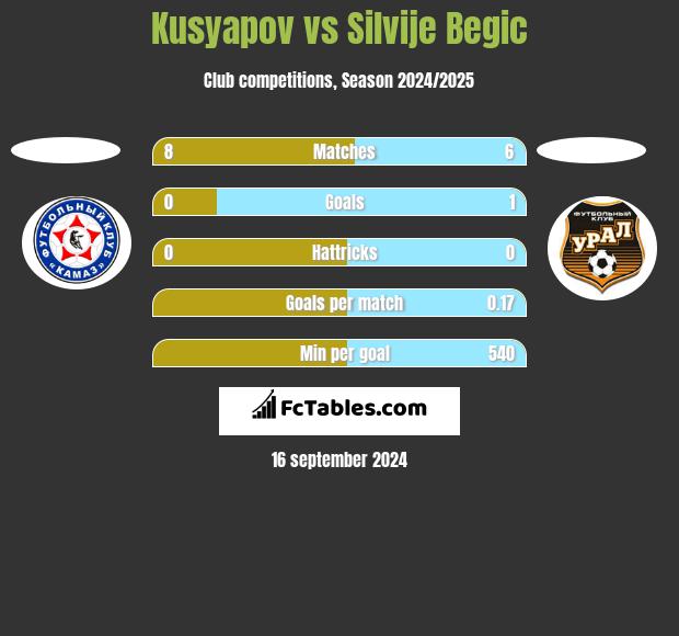 Kusyapov vs Silvije Begic h2h player stats