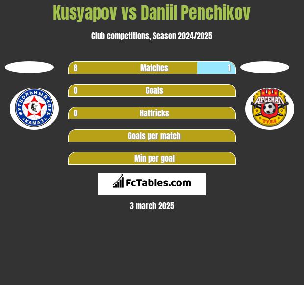 Kusyapov vs Daniil Penchikov h2h player stats