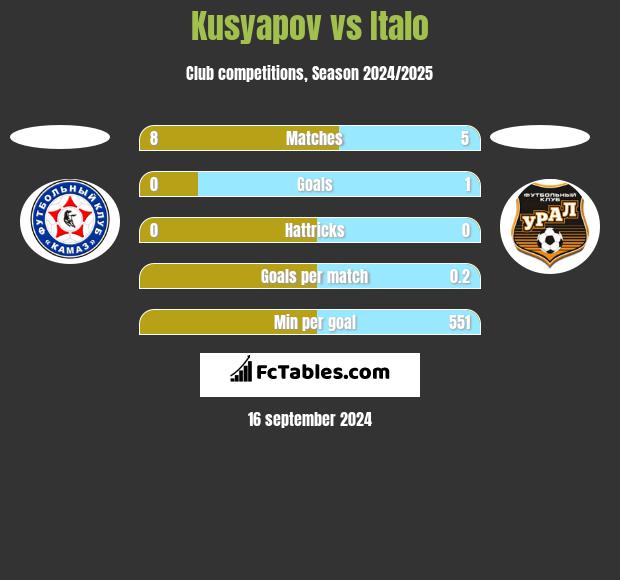 Kusyapov vs Italo h2h player stats