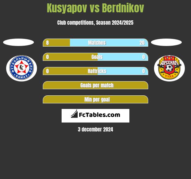 Kusyapov vs Berdnikov h2h player stats