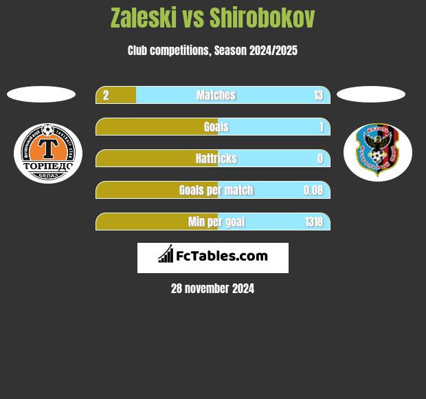 Zaleski vs Shirobokov h2h player stats