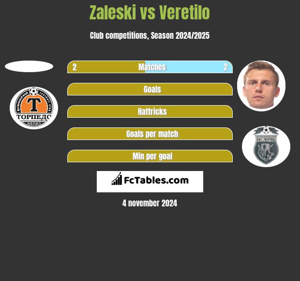 Zaleski vs Veretilo h2h player stats