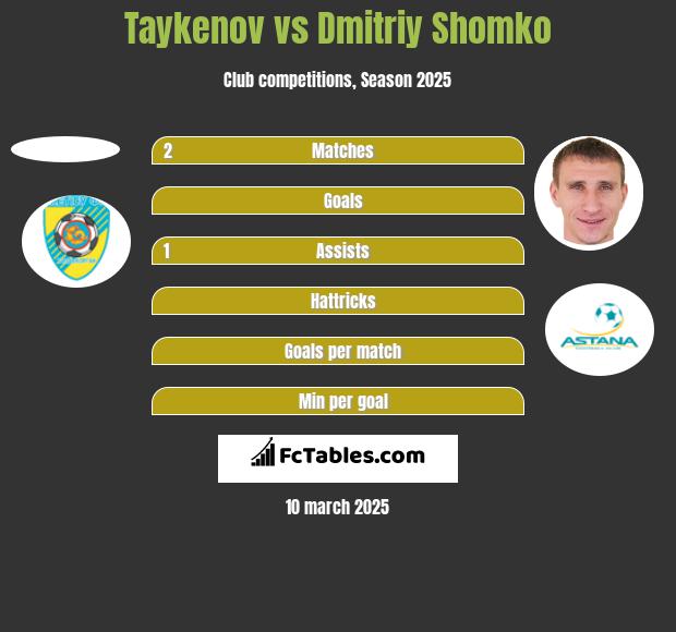 Taykenov vs Dmitrij Szomko h2h player stats