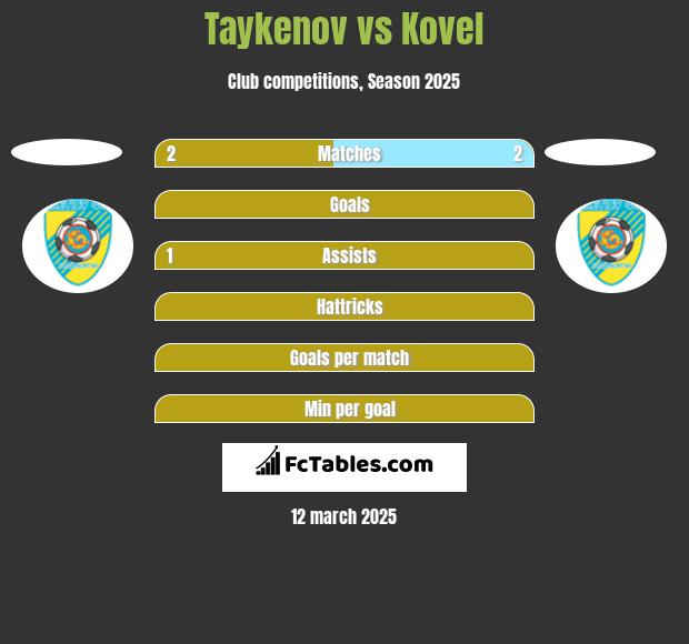 Taykenov vs Kovel h2h player stats