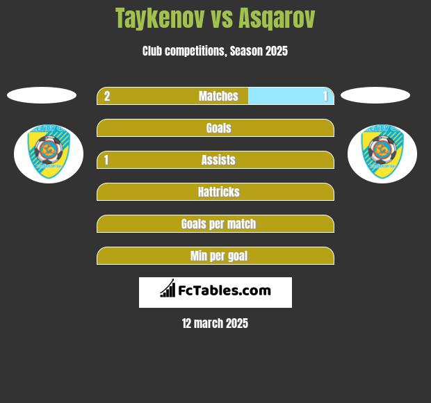 Taykenov vs Asqarov h2h player stats