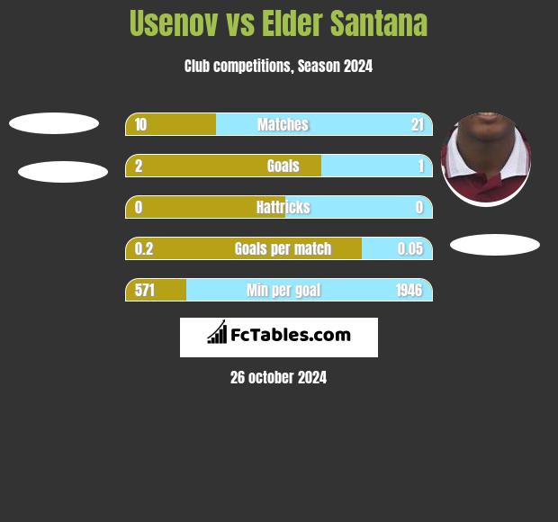 Usenov vs Elder Santana h2h player stats