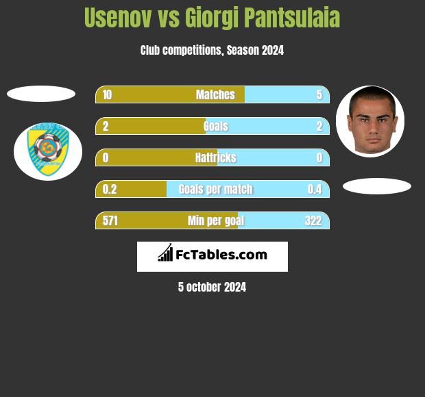 Usenov vs Giorgi Pantsulaia h2h player stats