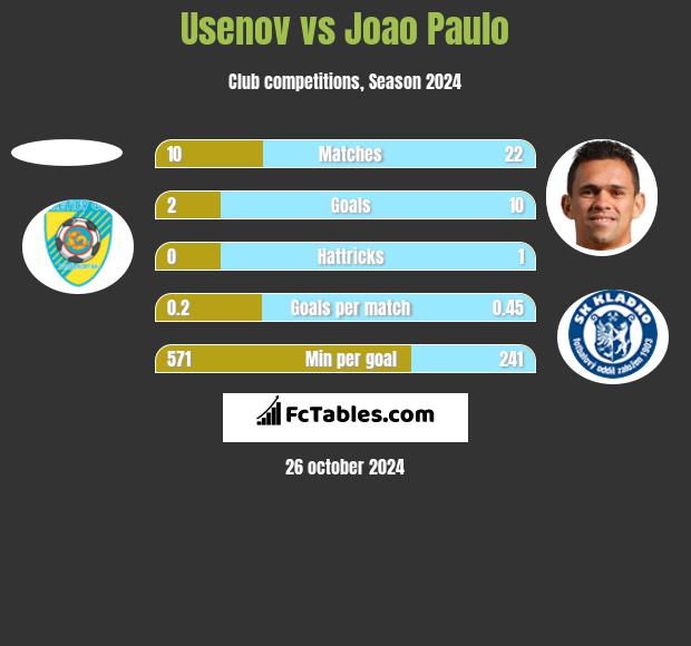 Usenov vs Joao Paulo h2h player stats