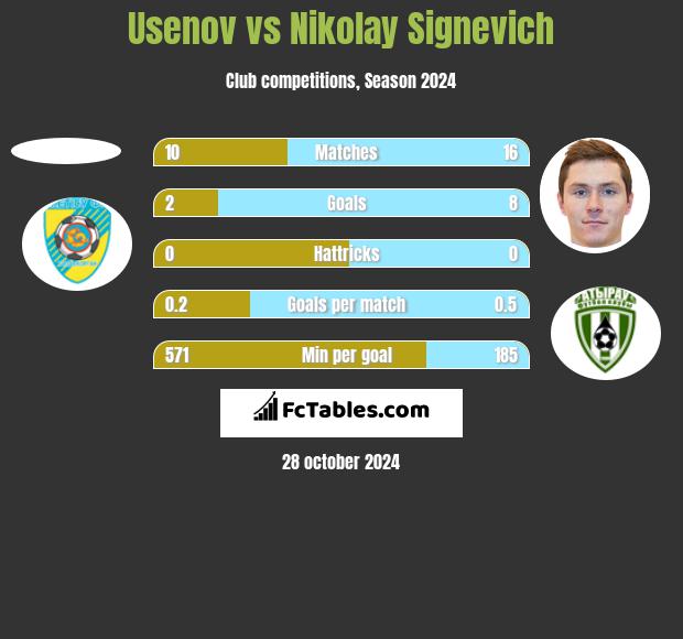 Usenov vs Nikolay Signevich h2h player stats