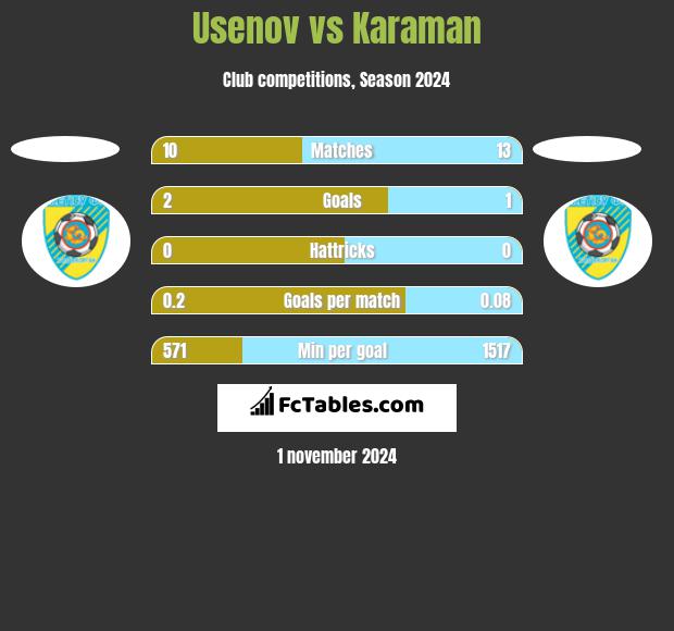 Usenov vs Karaman h2h player stats