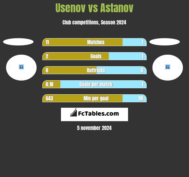 Usenov vs Astanov h2h player stats