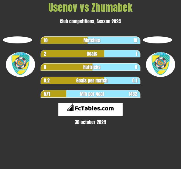 Usenov vs Zhumabek h2h player stats