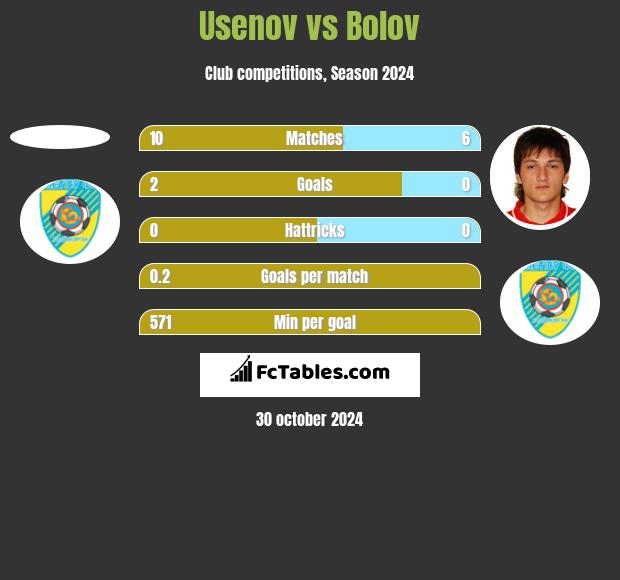 Usenov vs Bolov h2h player stats