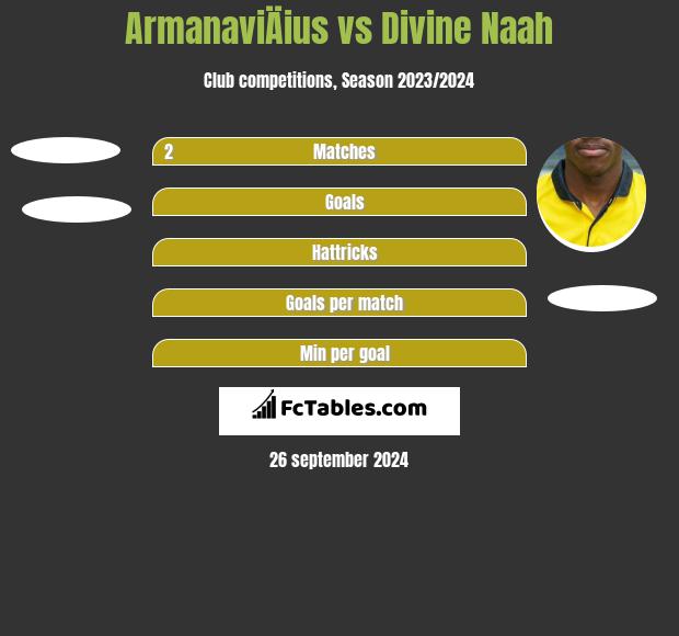 ArmanaviÄius vs Divine Naah h2h player stats