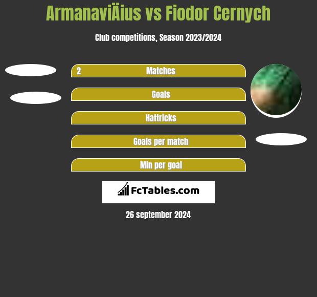 ArmanaviÄius vs Fiodor Cernych h2h player stats