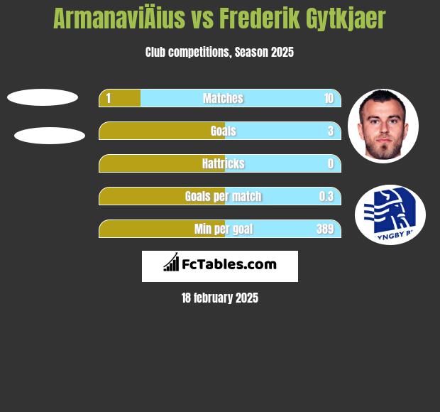 ArmanaviÄius vs Frederik Gytkjaer h2h player stats