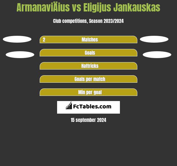 ArmanaviÄius vs Eligijus Jankauskas h2h player stats