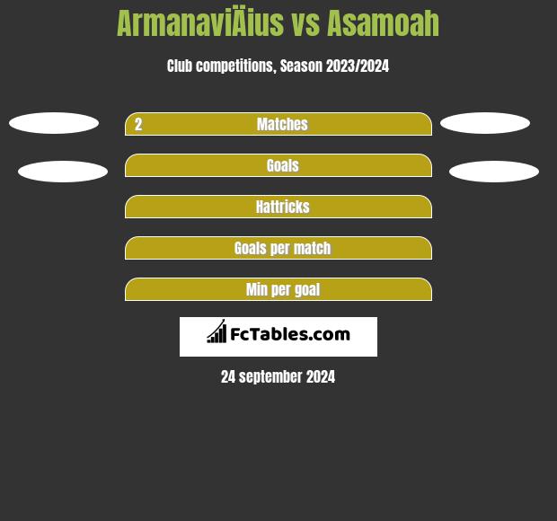 ArmanaviÄius vs Asamoah h2h player stats