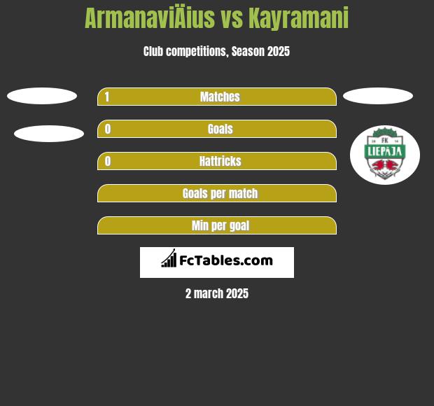 ArmanaviÄius vs Kayramani h2h player stats