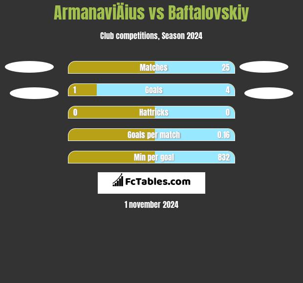 ArmanaviÄius vs Baftalovskiy h2h player stats