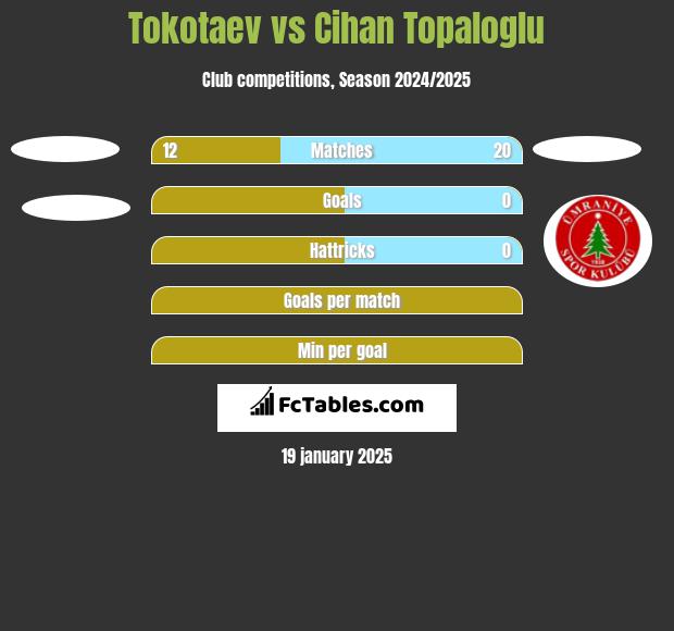 Tokotaev vs Cihan Topaloglu h2h player stats