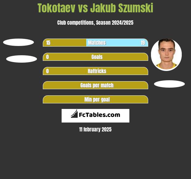 Tokotaev vs Jakub Szumski h2h player stats