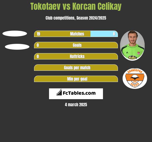 Tokotaev vs Korcan Celikay h2h player stats