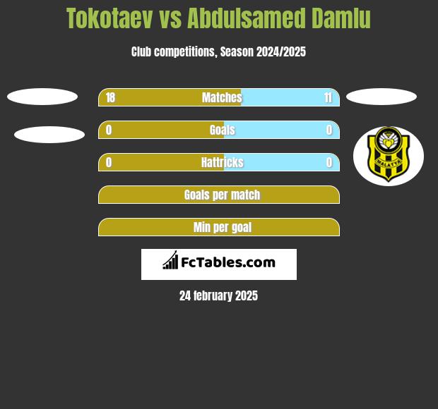 Tokotaev vs Abdulsamed Damlu h2h player stats