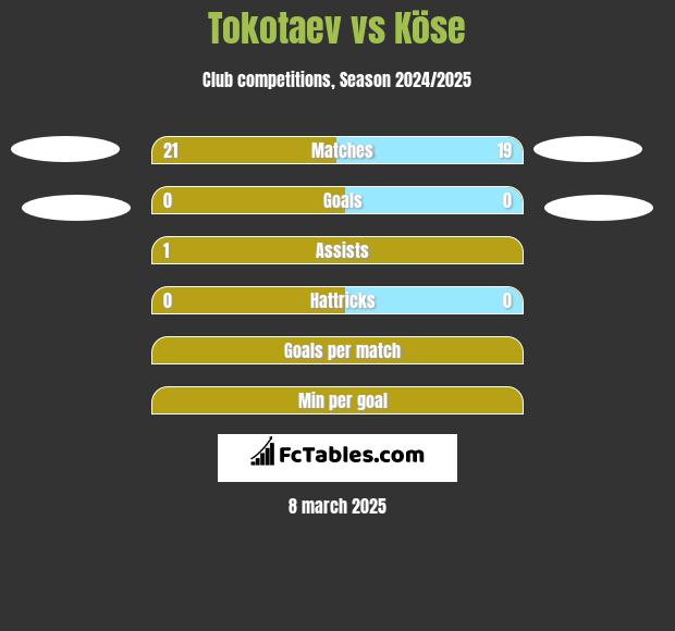 Tokotaev vs Köse h2h player stats