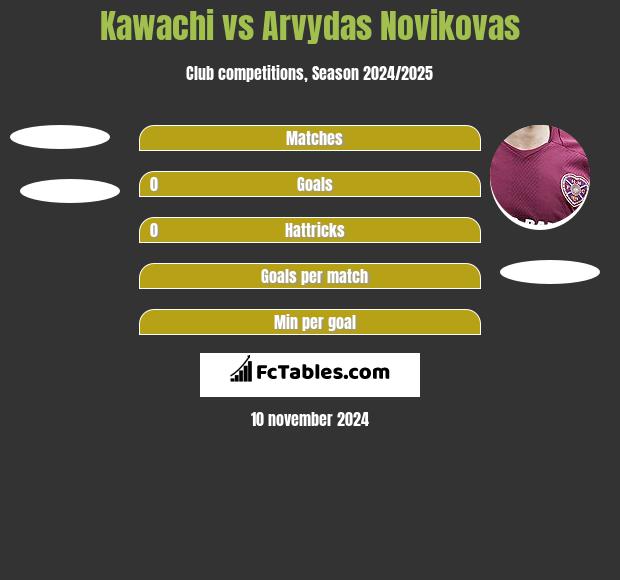 Kawachi vs Arvydas Novikovas h2h player stats