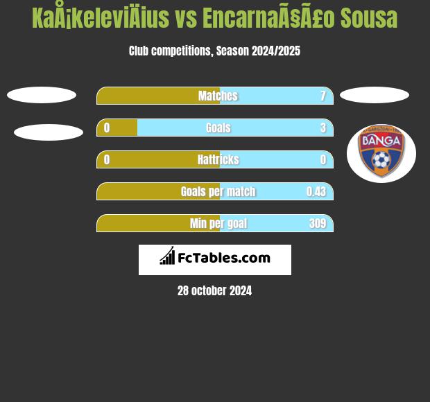 KaÅ¡keleviÄius vs EncarnaÃ§Ã£o Sousa h2h player stats