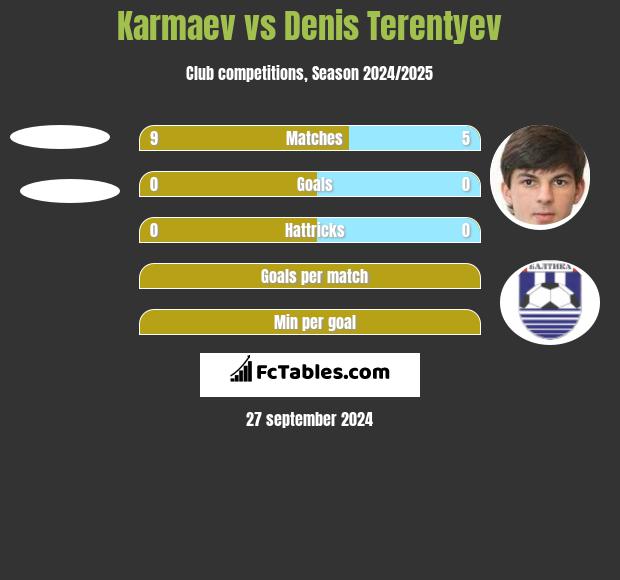 Karmaev vs Denis Terentyev h2h player stats